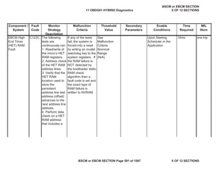 MIL
Illum
Component /
System
Fault
Code
Monitor
Strategy
Description
Malfunction
Criteria
Threshold
Value
Secondary
Parameters
Enable
Conditions
Time
Required
EBCM High
End Timer
(HET) RAM
Fault
C123C The following
tests are
continuously ran:
1. Read/write of
the micro’s HET
RAM registers.
2. Address check
of the HET RAM
address lines.
3. Verify that the
HET RAM
location used to
store the
persistent
address line test
address (offset)
advances to the
next address line
address.
4. Perform data
check on a HET
RAM address
that includes a
If any of the tests
fail, the system is
forced into a reset
by writing an invalid
watchdog key to the
system registers. If
the RAM failure is
NOT detected by
the bootloader static
RAM check
algorithm then a
fault code is set and
the exact type of
RAM failure is
written to NVRAM.
See
Malfunction
Criteria
Nominal
Range:
(N/A)
Upon Starting
Scheduler in the
Application
15ms one trip
11 OBDG01 HYBRID Diagnostics
BSCM or EBCM SECTION
6 OF 12 SECTIONS
BSCM or EBCM SECTION Page 591 of 1087 6 OF 12 SECTIONS
 