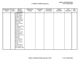 MIL
Illum
Component /
System
Fault
Code
Monitor
Strategy
Description
Malfunction
Criteria
Threshold
Value
Secondary
Parameters
Enable
Conditions
Time
Required
dependency
check against
another HET
RAM location
that is address
adjacent to the
HET RAM
location being
tested.
5. Verify that the
HET RAM
location used to
store the
persistent data
test address
advances to the
next test
address.
The following
test is run at
power up and
reset
1. CAN device
RAM check on
the mailbox area.
11 OBDG01 HYBRID Diagnostics
BSCM or EBCM SECTION
6 OF 12 SECTIONS
BSCM or EBCM SECTION Page 592 of 1087 6 OF 12 SECTIONS
 