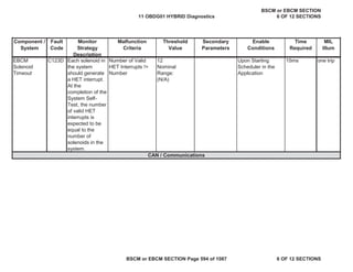 MIL
Illum
Component /
System
Fault
Code
Monitor
Strategy
Description
Malfunction
Criteria
Threshold
Value
Secondary
Parameters
Enable
Conditions
Time
Required
EBCM
Solenoid
Timeout
C123D Each solenoid in
the system
should generate
a HET interrupt.
At the
completion of the
System Self-
Test, the number
of valid HET
interrupts is
expected to be
equal to the
number of
solenoids in the
system.
Number of Valid
HET Interrupts !=
Number
12
Nominal
Range:
(N/A)
Upon Starting
Scheduler in the
Application
15ms one trip
CAN / Communications
11 OBDG01 HYBRID Diagnostics
BSCM or EBCM SECTION
6 OF 12 SECTIONS
BSCM or EBCM SECTION Page 594 of 1087 6 OF 12 SECTIONS
 