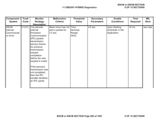 MIL
Illum
Component /
System
Fault
Code
Monitor
Strategy
Description
Malfunction
Criteria
Threshold
Value
Secondary
Parameters
Enable
Conditions
Time
Required
The periodic
Internal
Processor
Communication
(IPC) packet
transmission
service checks
for previous
transmission
request
completion
before the new
request is made.
If the previous
transmission was
not completed,
then the IPC
handler declares
an IPC packe
Slave micro has not
sent a packet for
3.5 sec
Time
Nominal
Range:
(N/A)
3.5 sec Upon Starting
Scheduler in the
Application
15 ms
EBCM
Internal
Communicati
on Error
C121C two trips
11 OBDG01 HYBRID Diagnostics
BSCM or EBCM SECTION
6 OF 12 SECTIONS
BSCM or EBCM SECTION Page 595 of 1087 6 OF 12 SECTIONS
 