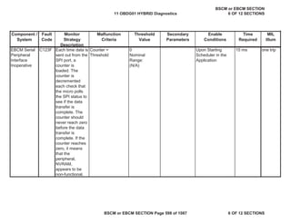 MIL
Illum
Component /
System
Fault
Code
Monitor
Strategy
Description
Malfunction
Criteria
Threshold
Value
Secondary
Parameters
Enable
Conditions
Time
Required
EBCM Serial
Peripheral
Interface
Inoperative
C123F Each time data is
sent out from the
SPI port, a
counter is
loaded. The
counter is
decremented
each check that
the micro polls
the SPI status to
see if the data
transfer is
complete. The
counter should
never reach zero
before the data
transfer is
complete. If the
counter reaches
zero, it means
that the
peripheral,
NVRAM,
appears to be
non-functional.
Counter =
Threshold
0
Nominal
Range:
(N/A)
Upon Starting
Scheduler in the
Application
15 ms one trip
11 OBDG01 HYBRID Diagnostics
BSCM or EBCM SECTION
6 OF 12 SECTIONS
BSCM or EBCM SECTION Page 598 of 1087 6 OF 12 SECTIONS
 