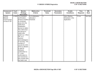 MIL
Illum
Component /
System
Fault
Code
Monitor
Strategy
Description
Malfunction
Criteria
Threshold
Value
Secondary
Parameters
Enable
Conditions
Time
Required
The hardware
confirmation
timeout condition
is monitored
every time the
CAN driver
initialization
service is called.
The CAN driver
init service is
called after
power up, in Bus
Off, or in
transmit
acknowledgeme
nt recovery. The
number of
counts the CAN
driver is allowed
to wait for
hardware
confirmation is
11. If the
confirmation is
not received by
this number then
the fault is set.
# of initialization
attempts >
threshold
11 Upon Starting
Scheduler in the
Application
15 ms
Control
Module
Communicati
on Bus E Off
U180D two trips
11 OBDG01 HYBRID Diagnostics
BSCM or EBCM SECTION
6 OF 12 SECTIONS
BSCM or EBCM SECTION Page 599 of 1087 6 OF 12 SECTIONS
 