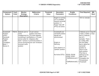 Secondary
Parameters
Enable
Conditions
Time Required MIL
Illum
Component /
System
Fault
Code
Monitor
Strategy
Description
Malfunction
Criteria
Threshold
Value
Engine is running
VVT is enabled
Desired camshaft
position > 0
Power Take Off
(PTO) not active
100 ms /sample
P0335, P0336
P0340, P0341
5VoltReferenceA_F
A
5VoltReferenceB_F
A
Cam phaser is in
"parked" position
No Active DTCs:
Crankshaft
Position
(CKP)-
Camshaft
Position
(CMP)
Correlation
Bank 1
Sensor A
P0016 Detects cam to
crank
misalignment by
monitoring if cam
sensor pulse for
bank 1 sensor A
occurs during the
incorrect crank
position
4 cam sensor
pulses more than -
10 crank degrees
before or 10 crank
degrees after
nominal position in
one cam revolution.
Crankshaft and
camshaft position
signals are
synchronized
2 failures out of
3 tests. A failed
test is 4 failures
out of 5
samples. There
is a delay after
the first failed
test to allow the
camshaft
position to
return to the
park position.
This time is
defined by the
table "Cam
Correlation Oil
Temperature
Threshold".
Type B
2 trips
Engine is
Spinning
11 OBDG01 HYBRID Diagnostics
ECM SECTION
1 OF 12 SECTIONS
ECM SECTION Page 6 of 1087 1 OF 12 SECTIONS
 