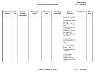 Secondary
Parameters
Enable
Conditions
Time Required MIL
Illum
Component /
System
Fault
Code
Monitor
Strategy
Description
Malfunction
Criteria
Threshold
Value
5VoltReferenceB_F
A
CrankSensorTestFa
iledTKO
CrankSensorFaultA
ctive
CrankIntakeCamCo
rrelationFA
CrankExhaustCam
CorrelationFA
CrankCamCorrelati
onTFTKO
AnyCamPhaser_FA
AnyCamPhaser_TF
TKO
If Monitor Rough
Road=1 and
RoughRoadSource
="TOSS"
Transmission
Output Shaft
Angular Velocity
Validity (Auto Trans
only)
11 OBDG01 HYBRID Diagnostics
ECM SECTION
1 OF 12 SECTIONS
ECM SECTION Page 60 of 1087 1 OF 12 SECTIONS
 