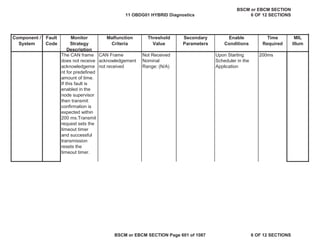 MIL
Illum
Component /
System
Fault
Code
Monitor
Strategy
Description
Malfunction
Criteria
Threshold
Value
Secondary
Parameters
Enable
Conditions
Time
Required
The CAN frame
does not receive
acknowledgeme
nt for predefined
amount of time.
If this fault is
enabled in the
node supervisor
then transmit
confirmation is
expected within
200 ms.Transmit
request sets the
timeout timer
and successful
transmission
resets the
timeout timer.
CAN Frame
acknowledgement
not received
Not Received
Nominal
Range: (N/A)
Upon Starting
Scheduler in the
Application
200ms
11 OBDG01 HYBRID Diagnostics
BSCM or EBCM SECTION
6 OF 12 SECTIONS
BSCM or EBCM SECTION Page 601 of 1087 6 OF 12 SECTIONS
 