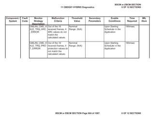 MIL
Illum
Component /
System
Fault
Code
Monitor
Strategy
Description
Malfunction
Criteria
Threshold
Value
Secondary
Parameters
Enable
Conditions
Time
Required
GMLAN_CMD_A
XLE_TRQ_ARC
_ERROR
Out of the 16
received frames, 4
ARC values do not
match the
calculated values.
Nominal
Range: (N/A)
Upon Starting
Scheduler in the
Application
190msec
GMLAN_CMD_A
XLE_TRQ_PRO
T_ERROR
Out of the 16
received frames, 4
protection values do
not match the
calculated values.
Nominal
Range: (N/A)
Upon Starting
Scheduler in the
Application
190msec
11 OBDG01 HYBRID Diagnostics
BSCM or EBCM SECTION
6 OF 12 SECTIONS
BSCM or EBCM SECTION Page 604 of 1087 6 OF 12 SECTIONS
 