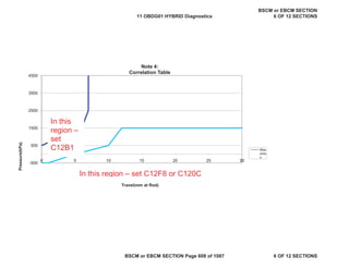 MIL
Illum
Component /
System
Fault
Code
Monitor
Strategy
Description
Malfunction
Criteria
Threshold
Value
Secondary
Parameters
Enable
Conditions
Time
Required
-500
500
1500
2500
3500
4500
0 5 10 15 20 25 30
Pressure(kPa)
Travel(mm at Rod)
Note 4:
Correlation Table
Max
pres
s
In this
region –
set
C12B1
In this region – set C12F8 or C120C
11 OBDG01 HYBRID Diagnostics
BSCM or EBCM SECTION
6 OF 12 SECTIONS
BSCM or EBCM SECTION Page 608 of 1087 6 OF 12 SECTIONS
 