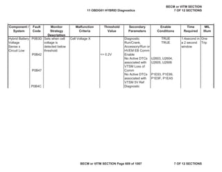 P0B3D Cell Voltage X Diagnostic TRUE
P0B42
Run/Crank,
Accessory/Run or
HVEM EB Comm
Enable
TRUE
P0B47
No Active DTCs
associated with
VTSM Loss of
Comm
U2603, U2604,
U2605, U2606
P0B4C
No Active DTCs
associated with
VTSM 5V Ref
Diagnostic
P1E93, P1E99,
P1E9F, P1EA5
Component /
System
Fault
Code
Monitor
Strategy
Description
Malfunction
Criteria
Threshold
Value
Secondary
Parameters
Enable
Conditions
Time
Required
MIL
Illum
Hybrid Battery
Voltage
Sense x
Circuit Low
Sets when cell
voltage is
detected below
threshold
<= 0.2V
1.4second in
a 2 second
window
One
Trip
11 OBDG01 HYBRID Diagnostics
BECM or VITM SECTION
7 OF 12 SECTIONS
BECM or VITM SECTION Page 609 of 1087 7 OF 12 SECTIONS
 