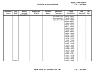 Component /
System
Fault
Code
Monitor
Strategy
Description
Malfunction
Criteria
Threshold
Value
Secondary
Parameters
Enable
Conditions
Time
Required
MIL
Illum
P0B51
No Active DTCs
associated with
Open Sense Line
P0B3B, P0B40,
P0B45, P0B4A,
P0B4F, P0B54,
P0B59, P0B5E,
P0B63, P0B68,
P0B6D, P0B77,
P0B7C, P0B81,
P0B86, P0B8B,
P0B95, P0B9A,
P0B9F, P0BA4,
P0BA9, P0BAE,
P0BB3, P0BB8,
P1B28, P1B29,
P1B2A, P1B2B,
P1B2C, P1B2D,
P1E4C, P1E4D,
P1E4E, P1E4F,
P1E50, P1E51,
P1E52, P1E53,
P1E54, P1E56,
P1E57, P1E58,
P1E59, P1E5A,
P1E5B, P1E5C,
P1E5D, P1E5E,
P1E5F, P1E60,
P1E61, P1E62,
P1E63, P1E64,
11 OBDG01 HYBRID Diagnostics
BECM or VITM SECTION
7 OF 12 SECTIONS
BECM or VITM SECTION Page 610 of 1087 7 OF 12 SECTIONS
 