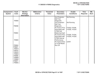 Component /
System
Fault
Code
Monitor
Strategy
Description
Malfunction
Criteria
Threshold
Value
Secondary
Parameters
Enable
Conditions
Time
Required
MIL
Illum
P0B56
2nd Protection
Self Test
Diagnostic
Not Running
P0B5B
2nd Protection
Self Test
Diagnostic
Not Running
P0B60
No Active DTCs
associated with
VTSM Cell
Balancing Fault
P1E92, P1E98,
P1E9E, P1EA4
P0B65
No Active DTCs
associated with
VTSM Internal
Performance
P1E8E, P1E94,
P1E9A, P1EA0
P0B6A
No Active DTCs
on VITM RESS
Bus Off
U2401
P0B6F
P0B74
P0B79
P0B7E
P0B83
P0B88
P0B8D
P0B92
P0B97
P0B9C
11 OBDG01 HYBRID Diagnostics
BECM or VITM SECTION
7 OF 12 SECTIONS
BECM or VITM SECTION Page 611 of 1087 7 OF 12 SECTIONS
 