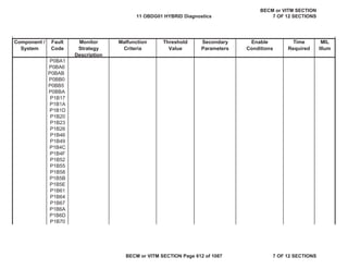 Component /
System
Fault
Code
Monitor
Strategy
Description
Malfunction
Criteria
Threshold
Value
Secondary
Parameters
Enable
Conditions
Time
Required
MIL
Illum
P0BA1
P0BA6
P0BAB
P0BB0
P0BB5
P0BBA
P1B17
P1B1A
P1B1D
P1B20
P1B23
P1B26
P1B46
P1B49
P1B4C
P1B4F
P1B52
P1B55
P1B58
P1B5B
P1B5E
P1B61
P1B64
P1B67
P1B6A
P1B6D
P1B70
11 OBDG01 HYBRID Diagnostics
BECM or VITM SECTION
7 OF 12 SECTIONS
BECM or VITM SECTION Page 612 of 1087 7 OF 12 SECTIONS
 