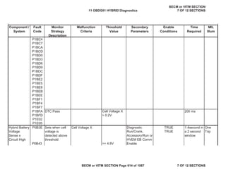 Component /
System
Fault
Code
Monitor
Strategy
Description
Malfunction
Criteria
Threshold
Value
Secondary
Parameters
Enable
Conditions
Time
Required
MIL
Illum
P1BC4
P1BC7
P1BCA
P1BCD
P1BD0
P1BD3
P1BD6
P1BD9
P1BDC
P1BDF
P1BE2
P1BE5
P1BE8
P1BEB
P1BEE
P1BF1
P1BF4
P1BF7
P1BFA DTC Pass 200 ms
P1BFD
P1E02
P1E05
P0B3E Cell Voltage X Diagnostic TRUE
P0B43
Run/Crank,
Accessory/Run or
HVEM EB Comm
Enable
TRUE
Cell Voltage X
> 0.2V
Hybrid Battery
Voltage
Sense x
Circuit High
Sets when cell
voltage is
detected above
threshold
>= 4.8V
1.4second in
a 2 second
window
One
Trip
11 OBDG01 HYBRID Diagnostics
BECM or VITM SECTION
7 OF 12 SECTIONS
BECM or VITM SECTION Page 614 of 1087 7 OF 12 SECTIONS
 