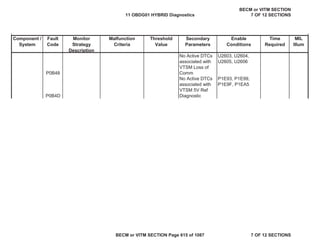 Component /
System
Fault
Code
Monitor
Strategy
Description
Malfunction
Criteria
Threshold
Value
Secondary
Parameters
Enable
Conditions
Time
Required
MIL
Illum
P0B48
No Active DTCs
associated with
VTSM Loss of
Comm
U2603, U2604,
U2605, U2606
P0B4D
No Active DTCs
associated with
VTSM 5V Ref
Diagnostic
P1E93, P1E99,
P1E9F, P1EA5
11 OBDG01 HYBRID Diagnostics
BECM or VITM SECTION
7 OF 12 SECTIONS
BECM or VITM SECTION Page 615 of 1087 7 OF 12 SECTIONS
 