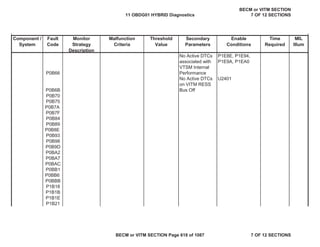Component /
System
Fault
Code
Monitor
Strategy
Description
Malfunction
Criteria
Threshold
Value
Secondary
Parameters
Enable
Conditions
Time
Required
MIL
Illum
P0B66
No Active DTCs
associated with
VTSM Internal
Performance
P1E8E, P1E94,
P1E9A, P1EA0
P0B6B
No Active DTCs
on VITM RESS
Bus Off
U2401
P0B70
P0B75
P0B7A
P0B7F
P0B84
P0B89
P0B8E
P0B93
P0B98
P0B9D
P0BA2
P0BA7
P0BAC
P0BB1
P0BB6
P0BBB
P1B18
P1B1B
P1B1E
P1B21
11 OBDG01 HYBRID Diagnostics
BECM or VITM SECTION
7 OF 12 SECTIONS
BECM or VITM SECTION Page 618 of 1087 7 OF 12 SECTIONS
 