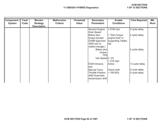 Secondary
Parameters
Enable
Conditions
Time Required MIL
Illum
Component /
System
Fault
Code
Monitor
Strategy
Description
Malfunction
Criteria
Threshold
Value
Abusive Engine
Over Speed
> 8192 rpm 0 cycle delay
Below zero
torque (except
CARB approved
3000 rpm to
redline triangle.)
< "Zero torque
engine load" in
Supporting Tables
tab
4 cycle delay
Below zero
torque:
TPS
Veh Speed ” 2%
> 318 mph
4 cycle delay
EGR Intrusive
test
Active 12 cycle delay
Manual Trans Clutch shift 0 cycle delay
Throttle Position
AND Automatic
transmission shift
> 100.00% 0 cycle delay
11 OBDG01 HYBRID Diagnostics
ECM SECTION
1 OF 12 SECTIONS
ECM SECTION Page 62 of 1087 1 OF 12 SECTIONS
 
