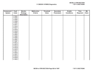 Component /
System
Fault
Code
Monitor
Strategy
Description
Malfunction
Criteria
Threshold
Value
Secondary
Parameters
Enable
Conditions
Time
Required
MIL
Illum
P1B92
P1B95
P1B98
P1B9B
P1B9E
P1BA1
P1BA4
P1BA7
P1BAA
P1BAD
P1BB0
P1BB3
P1BB6
P1BB9
P1BBC
P1BBF
P1BC2
P1BC5
P1BC8
P1BCB
P1BCE
P1BD1
P1BD4
P1BD7
P1BDA
P1BDD
P1BE0
11 OBDG01 HYBRID Diagnostics
BECM or VITM SECTION
7 OF 12 SECTIONS
BECM or VITM SECTION Page 620 of 1087 7 OF 12 SECTIONS
 