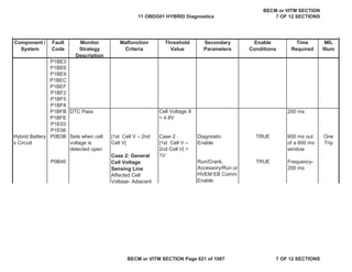 Component /
System
Fault
Code
Monitor
Strategy
Description
Malfunction
Criteria
Threshold
Value
Secondary
Parameters
Enable
Conditions
Time
Required
MIL
Illum
P1BE3
P1BE6
P1BE9
P1BEC
P1BEF
P1BF2
P1BF5
P1BF8
P1BFB DTC Pass 200 ms
P1BFE
P1E03
P1E06
P0B3B Case 2 :
|1st Cell V –
2nd Cell V| >
1V
Diagnostic
Enable
TRUE
P0B40 Run/Crank,
Accessory/Run or
HVEM EB Comm
Enable
TRUE
Hybrid Battery
x Circuit
Sets when cell
voltage is
detected open
|1st Cell V – 2nd
Cell V|
Case 2: General
Cell Voltage
Sensing Line
Affected Cell
Voltage- Adjacent
600 ms out
of a 600 ms
window
Frequency-
200 ms
One
Trip
Cell Voltage X
< 4.8V
11 OBDG01 HYBRID Diagnostics
BECM or VITM SECTION
7 OF 12 SECTIONS
BECM or VITM SECTION Page 621 of 1087 7 OF 12 SECTIONS
 