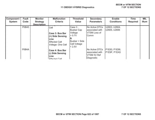 Component /
System
Fault
Code
Monitor
Strategy
Description
Malfunction
Criteria
Threshold
Value
Secondary
Parameters
Enable
Conditions
Time
Required
MIL
Illum
P0B45 Case 3 :
Busbar Cap
Voltage
> 0.7V
&
Busbar + Side
Cell Voltage
< 2.5V
No Active DTCs
associated with
VTSM Loss of
Comm
U2603, U2604,
U2605, U2606
P0B4A No Active DTCs
associated with
VTSM 5V Ref
Diagnostic
P1E93, P1E99,
P1E9F, P1EA5
g j
Cell
Case 3: Bus Bar
(+) Side Sensing
Line
Affected Cell
Voltage- One Cell
Case 4: Bus Bar
(-) Side Sensing
Line
Affected Cell
11 OBDG01 HYBRID Diagnostics
BECM or VITM SECTION
7 OF 12 SECTIONS
BECM or VITM SECTION Page 622 of 1087 7 OF 12 SECTIONS
 