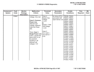 Component /
System
Fault
Code
Monitor
Strategy
Description
Malfunction
Criteria
Threshold
Value
Secondary
Parameters
Enable
Conditions
Time
Required
MIL
Illum
P0B4F Case 4 :
Busbar Cap
Voltage
> 0.7V
&
Busbar + Side
Cell Voltage
> 2.5V
Case 5 :
|1st Cell V –
2nd Cell V| >
0.5V
No Active DTCs
associated with
Open Sense Line
P0B3B, P0B40,
P0B45, P0B4A,
P0B4F, P0B54,
P0B59, P0B5E,
P0B63, P0B68,
P0B6D, P0B77,
P0B7C, P0B81,
P0B86, P0B8B,
P0B95, P0B9A,
P0B9F, P0BA4,
P0BA9, P0BAE,
P0BB3, P0BB8,
P1B28, P1B29,
P1B2A, P1B2B,
P1B2C, P1B2D,
P1E4C, P1E4D,
P1E4E, P1E4F,
P1E50, P1E51,
P1E52, P1E53,
P1E54, P1E56,
P1E57, P1E58,
P1E59, P1E5A,
P1E5B, P1E5C,
P1E5D, P1E5E,
P1E5F, P1E60,
P1E61, P1E62,
P1E63, P1E64,
Affected Cell
Voltage- One Cell
Case 5: Common
Power Line
Affected Cell
Voltage- Adjacent
Cells (No Power
Off)
*Note- Case 1:
Single Power Line
Case 1 causes the
slave ASIC to not
be powered
resulting in all
affected cell
voltages = 0V
11 OBDG01 HYBRID Diagnostics
BECM or VITM SECTION
7 OF 12 SECTIONS
BECM or VITM SECTION Page 623 of 1087 7 OF 12 SECTIONS
 