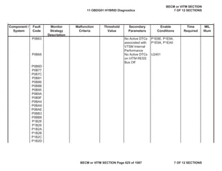 Component /
System
Fault
Code
Monitor
Strategy
Description
Malfunction
Criteria
Threshold
Value
Secondary
Parameters
Enable
Conditions
Time
Required
MIL
Illum
P0B63 No Active DTCs
associated with
VTSM Internal
Performance
P1E8E, P1E94,
P1E9A, P1EA0
P0B68 No Active DTCs
on VITM RESS
Bus Off
U2401
P0B6D
P0B77
P0B7C
P0B81
P0B86
P0B8B
P0B95
P0B9A
P0B9F
P0BA4
P0BA9
P0BAE
P0BB3
P0BB8
P1B28
P1B29
P1B2A
P1B2B
P1B2C
P1B2D
11 OBDG01 HYBRID Diagnostics
BECM or VITM SECTION
7 OF 12 SECTIONS
BECM or VITM SECTION Page 625 of 1087 7 OF 12 SECTIONS
 