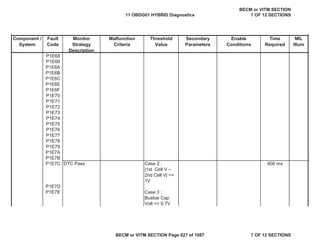 Component /
System
Fault
Code
Monitor
Strategy
Description
Malfunction
Criteria
Threshold
Value
Secondary
Parameters
Enable
Conditions
Time
Required
MIL
Illum
P1E68
P1E69
P1E6A
P1E6B
P1E6C
P1E6E
P1E6F
P1E70
P1E71
P1E72
P1E73
P1E74
P1E75
P1E76
P1E77
P1E78
P1E79
P1E7A
P1E7B
P1E7C DTC Pass Case 2 :
|1st Cell V –
2nd Cell V| <=
1V
P1E7D
P1E7E Case 3 :
Busbar Cap
Volt <= 0.7V
600 ms
11 OBDG01 HYBRID Diagnostics
BECM or VITM SECTION
7 OF 12 SECTIONS
BECM or VITM SECTION Page 627 of 1087 7 OF 12 SECTIONS
 