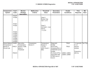 Component /
System
Fault
Code
Monitor
Strategy
Description
Malfunction
Criteria
Threshold
Value
Secondary
Parameters
Enable
Conditions
Time
Required
MIL
Illum
P1E7F
P1E80 Case 4 :
Busbar Cap
Volt > 0.7V
P1E81
P1E82 Case 5:
|1st Cell V - 2nd
Cell V|
<= 0.5V
P1E83
P1E84
P1E86
P1E87
P1E88
P1E89
P1E8A
P0A9D Diagnostic
Enable
TRUE
P0AC7 Run/Crank,
Accessory/Run or
HVEM EB Comm
Enable
TRUE
P0ACC No Active DTCs
associated with
VTSM Loss of
Comm
U2603, U2604,
U2605, U2606
Hybrid Battery
Temperature
Sensor X
Circuit Low
Sets when
Temperature
Sensor X falls
below a
Threshold
Temperature
Sensor X
Temperature
Sensor X
> 87.5C
(ADC Count <
680)
1.4 seconds
in a 2
second
window
Frequency-
200 ms
Two Trips
11 OBDG01 HYBRID Diagnostics
BECM or VITM SECTION
7 OF 12 SECTIONS
BECM or VITM SECTION Page 628 of 1087 7 OF 12 SECTIONS
 