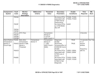 Component /
System
Fault
Code
Monitor
Strategy
Description
Malfunction
Criteria
Threshold
Value
Secondary
Parameters
Enable
Conditions
Time
Required
MIL
Illum
P0C8A No Active DTCs
associated with
VTSM Internal
Performance
P1E8E, P1E94,
P1E9A, P1EA0
P0C8F No Active DTCs
on VITM RESS
Bus Off
U2401
P0C94
P0C99
P0CAA DTC Pass 2 Seconds
P0CAF
P0CB4
P0CB9
P0A9E Diagnostic
Enable
TRUE
P0AC8 Run/Crank,
Accessory/Run or
HVEM EB Comm
Enable
TRUE
P0ACD No Active DTCs
associated with
VTSM Loss of
Comm
U2603, U2604,
U2605, U2606
P0AEB No Active DTCs
associated with
VTSM 5V Ref
Diagnostic
P1E93, P1E99,
P1E9F, P1EA5
Hybrid Battery
Temperature
Sensor X
Circuit High
Sets when
Temperature
Sensor X falls
above a
Threshold
Temperature
Sensor X
Temperature
Sensor X
< -40C
(ADC Count >
4000)
1.4 seconds
in a 2
second
window
Frequency-
200 ms
Two Trips
Temperature
Sensor X
<= 87.5C
(ADC Count >=
11 OBDG01 HYBRID Diagnostics
BECM or VITM SECTION
7 OF 12 SECTIONS
BECM or VITM SECTION Page 632 of 1087 7 OF 12 SECTIONS
 