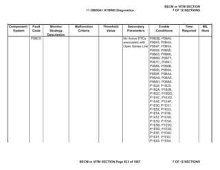 Component /
System
Fault
Code
Monitor
Strategy
Description
Malfunction
Criteria
Threshold
Value
Secondary
Parameters
Enable
Conditions
Time
Required
MIL
Illum
P0BC5 No Active DTCs
associated with
Open Sense Line
P0B3B, P0B40,
P0B45, P0B4A,
P0B4F, P0B54,
P0B59, P0B5E,
P0B63, P0B68,
P0B6D, P0B77,
P0B7C, P0B81,
P0B86, P0B8B,
P0B95, P0B9A,
P0B9F, P0BA4,
P0BA9, P0BAE,
P0BB3, P0BB8,
P1B28, P1B29,
P1B2A, P1B2B,
P1B2C, P1B2D,
P1E4C, P1E4D,
P1E4E, P1E4F,
P1E50, P1E51,
P1E52, P1E53,
P1E54, P1E56,
P1E57, P1E58,
P1E59, P1E5A,
P1E5B, P1E5C,
P1E5D, P1E5E,
P1E5F, P1E60,
P1E61, P1E62,
P1E63, P1E64,
11 OBDG01 HYBRID Diagnostics
BECM or VITM SECTION
7 OF 12 SECTIONS
BECM or VITM SECTION Page 633 of 1087 7 OF 12 SECTIONS
 
