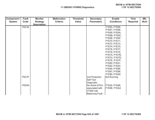 Component /
System
Fault
Code
Monitor
Strategy
Description
Malfunction
Criteria
Threshold
Value
Secondary
Parameters
Enable
Conditions
Time
Required
MIL
Illum
P0C36 P1E65, P1E66,
P1E67, P1E68,
P1E69, P1E6A,
P1E6B, P1E6C,
P1E6E, P1E6F,
P1E70, P1E71,
P1E72, P1E73,
P1E74, P1E75,
P1E76, P1E77,
P1E78, P1E79,
P1E7A, P1E7B,
P1E7C, P1E7D,
P1E7E, P1E7F,
P1E80, P1E81,
P1E82, P1E83,
P1E84, P1E86,
P1E87, P1E88,
P1E89, P1E8A
P0C7F 2nd Protection
Self Test
Diagnostic
Not Running
P0C84 No Active DTCs
associated with
VTSM Cell
Balancing Fault
P1E92, P1E98,
P1E9E, P1EA4
11 OBDG01 HYBRID Diagnostics
BECM or VITM SECTION
7 OF 12 SECTIONS
BECM or VITM SECTION Page 634 of 1087 7 OF 12 SECTIONS
 