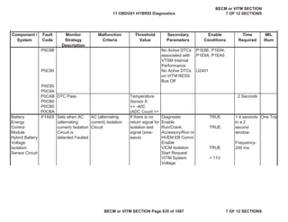 Component /
System
Fault
Code
Monitor
Strategy
Description
Malfunction
Criteria
Threshold
Value
Secondary
Parameters
Enable
Conditions
Time
Required
MIL
Illum
P0C8B No Active DTCs
associated with
VTSM Internal
Performance
P1E8E, P1E94,
P1E9A, P1EA0
P0C90 No Active DTCs
on VITM RESS
Bus Off
U2401
P0C95
P0C9A
P0CAB DTC Pass 2 Seconds
P0CB0
P0CB5
P0CBA
Diagnostic
Enable
TRUE
Run/Crank,
Accessory/Run or
HVEM EB Comm
Enable
TRUE
VICM Isolation
Start Request
TRUE
VITM System
Voltage
> 11V
Temperature
Sensor X
>= -40C
(ADC Count <=
Battery
Energy
Control
Module
Hybrid Battery
Voltage
Isolation
Sensor Circuit
P1AE6 Sets when AC
(alternating
current) Isolation
Circuit is
detected Faulted
AC (alternating
current) Isolation
Circuit
If there is no
return signal for
isolation test
signal (sine-
wave)
1.4 seconds
in a 2
second
window
Frequency-
200 ms
One Trip
11 OBDG01 HYBRID Diagnostics
BECM or VITM SECTION
7 OF 12 SECTIONS
BECM or VITM SECTION Page 635 of 1087 7 OF 12 SECTIONS
 