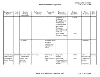 Component /
System
Fault
Code
Monitor
Strategy
Description
Malfunction
Criteria
Threshold
Value
Secondary
Parameters
Enable
Conditions
Time
Required
MIL
Illum
No Active DTC
for Battery
Energy Control
Module Lost
Communication
with Hybrid
Processor
Control Module B
on Bus H
U185B
High Voltage
Contactor Status
Open
DTC Pass If there is return
signal for
isolation test
signal (sine-
wave)
2 Seconds
Diagnostic
Enable
TRUE
Run/Crank,
Accessory/Run or
HVEM EB Comm
Enable
TRUE
Hybrid Battery
Pack Coolant
Temperature
Sensor Circuit
Low
P0C44 Sets when Inlet
Coolant Temp
Sensor falls
below a
Threshold
Inlet Temp Inlet Temp >=
87.9C
(ADC Count <=
130)
1.75
seconds in a
2.5 seconds
window
Frequency-
Two Trips
11 OBDG01 HYBRID Diagnostics
BECM or VITM SECTION
7 OF 12 SECTIONS
BECM or VITM SECTION Page 636 of 1087 7 OF 12 SECTIONS
 