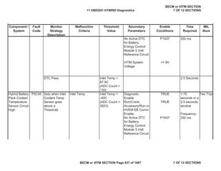 Component /
System
Fault
Code
Monitor
Strategy
Description
Malfunction
Criteria
Threshold
Value
Secondary
Parameters
Enable
Conditions
Time
Required
MIL
Illum
No Active DTC
for Battery
Energy Control
Module 5 Volt
Reference Circuit
P1A07
VITM System
Voltage
>= 9V
DTC Pass 2.5 Seconds
Diagnostic
Enable
TRUE
Run/Crank,
Accessory/Run or
HVEM EB Comm
Enable
TRUE
No Active DTC
for Battery
Energy Control
Module 5 Volt
Reference Circuit
P1A07
250 ms
Inlet Temp <
87.9C
(ADC Count >
130)
Hybrid Battery
Pack Coolant
Temperature
Sensor Circuit
High
P0C45 Sets when Inlet
Coolant Temp
Sensor goes
above a
Threshold
Inlet Temp Inlet Temp <
-40C
(ADC Count >
3823)
1.75
seconds in a
2.5 seconds
window
Frequency-
250 ms
Two Trips
11 OBDG01 HYBRID Diagnostics
BECM or VITM SECTION
7 OF 12 SECTIONS
BECM or VITM SECTION Page 637 of 1087 7 OF 12 SECTIONS
 
