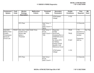 Component /
System
Fault
Code
Monitor
Strategy
Description
Malfunction
Criteria
Threshold
Value
Secondary
Parameters
Enable
Conditions
Time
Required
MIL
Illum
VITM System
Voltage
>= 9V
DTC Pass 2.5 Seconds
Diagnostic
Enable
TRUE
Run/Crank,
Accessory/Run or
HVEM EB Comm
Enable
TRUE
No Active DTC
for Battery
Energy Control
Module 5 Volt
Reference Circuit
P1A07
VITM System
Voltage
>= 9V
DTC Pass 2.5 Seconds
Hybrid/EV
Battery Pack
Coolant
Temperature
Sensor B
Circuit Low
P0CD7 Sets when Outlet
Coolant Temp
Sensor falls
below a
Threshold
Outlet Temp Inlet Temp >=
87.9C
(ADC Count <=
130)
1.75
seconds in a
2.5 seconds
window
Frequency-
250 ms
Two Trips
Inlet Temp <
87.9C
(ADC Count >
Inlet Temp >=
-40C
(ADC Count <=
3823)
11 OBDG01 HYBRID Diagnostics
BECM or VITM SECTION
7 OF 12 SECTIONS
BECM or VITM SECTION Page 638 of 1087 7 OF 12 SECTIONS
 