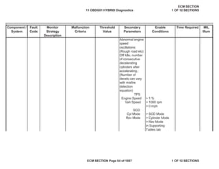 Secondary
Parameters
Enable
Conditions
Time Required MIL
Illum
Component /
System
Fault
Code
Monitor
Strategy
Description
Malfunction
Criteria
Threshold
Value
Abnormal engine
speed
oscillations:
(Rough road etc)
Off Idle, number
of consecutive
decelerating
cylinders after
accelerating,:
(Number of
decels can vary
with misfire
detection
equation)
TPS
Engine Speed
Veh Speed
SCD
Cyl Mode
Rev Mode
> 1 %
> 1000 rpm
> 0 mph
> SCD Mode
> Cylinder Mode
> Rev Mode
in Supporting
Tables tab
11 OBDG01 HYBRID Diagnostics
ECM SECTION
1 OF 12 SECTIONS
ECM SECTION Page 64 of 1087 1 OF 12 SECTIONS
 