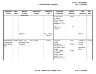 Component /
System
Fault
Code
Monitor
Strategy
Description
Malfunction
Criteria
Threshold
Value
Secondary
Parameters
Enable
Conditions
Time
Required
MIL
Illum
No Active DTC
for Battery
Energy Control
Module 5 Volt
Reference Circuit
P1A07
VITM System
Voltage
>= 9V
DTC Pass 250 ms
Diagnostic
Enable
TRUE
Run/Crank,
Accessory/Run or
HVEM EB Comm
Enable
TRUE
No Active DTC
for Battery
Energy Control
Module 5 Volt
Reference Circuit
P1A07
Pack Voltage
>= 24V
Hybrid Battery
Pack Voltage
Sense Circuit
High
P0ABD If Pack side
Voltage is above
Threshold
Pack Voltage > 456V 175 ms in a
250 ms
window
Frequency-
25 ms
One Trip
11 OBDG01 HYBRID Diagnostics
BECM or VITM SECTION
7 OF 12 SECTIONS
BECM or VITM SECTION Page 640 of 1087 7 OF 12 SECTIONS
 