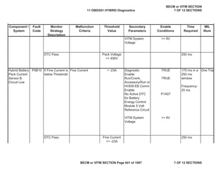 Component /
System
Fault
Code
Monitor
Strategy
Description
Malfunction
Criteria
Threshold
Value
Secondary
Parameters
Enable
Conditions
Time
Required
MIL
Illum
VITM System
Voltage
>= 9V
DTC Pass 250 ms
Diagnostic
Enable
TRUE
Run/Crank,
Accessory/Run or
HVEM EB Comm
Enable
TRUE
No Active DTC
for Battery
Energy Control
Module 5 Volt
Reference Circuit
P1A07
VITM System
Voltage
>= 9V
DTC Pass 250 ms
Hybrid Battery
Pack Current
Sensor B
Circuit Low
P0B10 If Fine Current is
below Threshold
Fine Current < -23A 175 ms in a
250 ms
window
Frequency-
25 ms
One Trip
Fine Current
>= -23A
Pack Voltage
<= 456V
11 OBDG01 HYBRID Diagnostics
BECM or VITM SECTION
7 OF 12 SECTIONS
BECM or VITM SECTION Page 641 of 1087 7 OF 12 SECTIONS
 