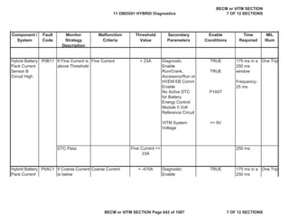 Component /
System
Fault
Code
Monitor
Strategy
Description
Malfunction
Criteria
Threshold
Value
Secondary
Parameters
Enable
Conditions
Time
Required
MIL
Illum
Diagnostic
Enable
TRUE
Run/Crank,
Accessory/Run or
HVEM EB Comm
Enable
TRUE
No Active DTC
for Battery
Energy Control
Module 5 Volt
Reference Circuit
P1A07
VITM System
Voltage
>= 9V
DTC Pass 250 ms
Diagnostic
Enable
TRUE
Hybrid Battery
Pack Current
P0AC1 If Coarse Current
is below
Coarse Current < -470A 175 ms in a
250 ms
One Trip
Hybrid Battery
Pack Current
Sensor B
Circuit High
P0B11 If Fine Current is
above Threshold
Fine Current > 23A 175 ms in a
250 ms
window
Frequency-
25 ms
One Trip
Fine Current <=
23A
11 OBDG01 HYBRID Diagnostics
BECM or VITM SECTION
7 OF 12 SECTIONS
BECM or VITM SECTION Page 642 of 1087 7 OF 12 SECTIONS
 