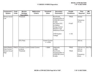 Component /
System
Fault
Code
Monitor
Strategy
Description
Malfunction
Criteria
Threshold
Value
Secondary
Parameters
Enable
Conditions
Time
Required
MIL
Illum
Run/Crank,
Accessory/Run or
HVEM EB Comm
Enable
TRUE
No Active DTC
for Battery
Energy Control
Module 5 Volt
Reference Circuit
P1A07
VITM System
Voltage
>= 9V
DTC Pass 250 ms
Diagnostic
Enable
TRUE
Run/Crank,
Accessory/Run or
HVEM EB Comm
Enable
TRUE
Sensor Circuit
Low
Threshold window
Frequency-
25 ms
Coarse Current
>= -470A
Hybrid Battery
Pack Current
Sensor Circuit
High
P0AC2 If Coarse Current
is above
Threshold
Coarse Current > 280A 175 ms in a
250 ms
window
Frequency-
25ms
One Trip
11 OBDG01 HYBRID Diagnostics
BECM or VITM SECTION
7 OF 12 SECTIONS
BECM or VITM SECTION Page 643 of 1087 7 OF 12 SECTIONS
 
