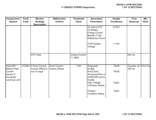 Component /
System
Fault
Code
Monitor
Strategy
Description
Malfunction
Criteria
Threshold
Value
Secondary
Parameters
Enable
Conditions
Time
Required
MIL
Illum
No Active DTC
for Battery
Energy Control
Module 5 Volt
Reference Circuit
P1A07
VITM System
Voltage
>= 9V
DTC Pass 250 ms
Diagnostic
Enable
TRUE
Run/Crank,
Accessory/Run or
HVEM EB Comm
Enable
TRUE
High Voltage
Contactor Status
Open
Charger
Contactor Status
Open
Hybrid/EV
Battery Pack
Current
Sensor A
Exceeded
Learning Limit
P1EBA If Pack Current
Coarse Offset is
out of range
|Pack Current
Coarse Offset|
> 8A At power up -
185 ms
One Trip
Coarse Current
<= 280A
11 OBDG01 HYBRID Diagnostics
BECM or VITM SECTION
7 OF 12 SECTIONS
BECM or VITM SECTION Page 644 of 1087 7 OF 12 SECTIONS
 