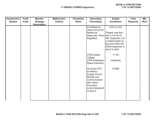 Component /
System
Fault
Code
Monitor
Strategy
Description
Malfunction
Criteria
Threshold
Value
Secondary
Parameters
Enable
Conditions
Time
Required
MIL
Illum
2.8V to 3.2V
*Please note that
this is not the 5v
Ref. diagnostic, but
a reading taken at
the point when the
Offset diagnostic is
about to start
VITM System
Voltage
>= 9V
VITM Initalization
Status Extended
Initializing
No Active DTC
for Battery
Energy Control
Module Lost
Communication
with Hybrid
Processor
Control Module B
on Bus H
U185B
5V Reference
Value (Circuit for
Reference
Diagnostic, Shunt
Regulator)
11 OBDG01 HYBRID Diagnostics
BECM or VITM SECTION
7 OF 12 SECTIONS
BECM or VITM SECTION Page 645 of 1087 7 OF 12 SECTIONS
 