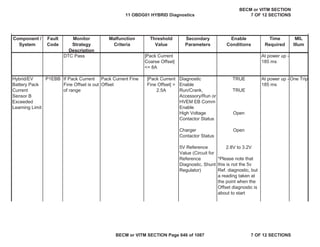 Component /
System
Fault
Code
Monitor
Strategy
Description
Malfunction
Criteria
Threshold
Value
Secondary
Parameters
Enable
Conditions
Time
Required
MIL
Illum
DTC Pass
Diagnostic
Enable
TRUE
Run/Crank,
Accessory/Run or
HVEM EB Comm
Enable
TRUE
High Voltage
Contactor Status
Open
Charger
Contactor Status
Open
2.8V to 3.2V
*Please note that
this is not the 5v
Ref. diagnostic, but
a reading taken at
the point when the
Offset diagnostic is
about to start
Hybrid/EV
Battery Pack
Current
Sensor B
Exceeded
Learning Limit
P1EBB If Pack Current
Fine Offset is out
of range
Pack Current Fine
Offset
|Pack Current
Fine Offset| >
2.5A
At power up -
185 ms
One Trip
5V Reference
Value (Circuit for
Reference
Diagnostic, Shunt
Regulator)
|Pack Current
Coarse Offset|
<= 8A
At power up -
185 ms
11 OBDG01 HYBRID Diagnostics
BECM or VITM SECTION
7 OF 12 SECTIONS
BECM or VITM SECTION Page 646 of 1087 7 OF 12 SECTIONS
 
