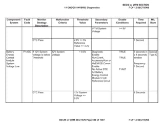 Component /
System
Fault
Code
Monitor
Strategy
Description
Malfunction
Criteria
Threshold
Value
Secondary
Parameters
Enable
Conditions
Time
Required
MIL
Illum
VITM System
Voltage
>= 9V
DTC Pass 1 Second
Diagnostic
Enable
TRUE
Run/Crank,
Accessory/Run or
HVEM EB Comm
Enable
TRUE
No Active DTC
for Battery
Energy Control
Module 5 Volt
Reference Circuit
P1A07
DTC Pass 6 Seconds
2.8V <= 5V
Reference
Value <= 3.2V
Battery
Energy
Control
Module
System
Voltage Low
P1A0C If 12V System
Voltage is below
Threshold
12V System
Voltage
< 9.0V 5 seconds in
a 6 seconds
window
Frequency:
1 Second
Special
Type C
12V System
Voltage >=
9.0V
11 OBDG01 HYBRID Diagnostics
BECM or VITM SECTION
7 OF 12 SECTIONS
BECM or VITM SECTION Page 648 of 1087 7 OF 12 SECTIONS
 