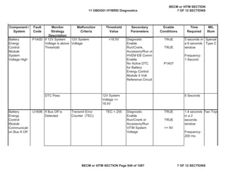 Component /
System
Fault
Code
Monitor
Strategy
Description
Malfunction
Criteria
Threshold
Value
Secondary
Parameters
Enable
Conditions
Time
Required
MIL
Illum
Diagnostic
Enable
TRUE
Run/Crank,
Accessory/Run or
HVEM EB Comm
Enable
TRUE
No Active DTC
for Battery
Energy Control
Module 5 Volt
Reference Circuit
P1A07
DTC Pass 6 Seconds
Diagnostic
Enable
TRUE
Run/Crank or
Accessory/Run
TRUE
VITM System
Voltage
>= 9V
Battery
Energy
Control
Module
System
Voltage High
P1A0D If 12V System
Voltage is above
Threshold
12V System
Voltage
>18.5V 5 seconds in
a 6 seconds
window
Frequency:
1 Second
Special
Type C
12V System
Voltage >=
18.5V
Battery
Energy
Control
Module
Communicati
on Bus A Off
U180B If Bus Off is
Detected
Transmit Error
Counter (TEC)
TEC > 255 1.4 seconds
in a 2
seconds
window
Frequency-
200 ms
Two Trips
11 OBDG01 HYBRID Diagnostics
BECM or VITM SECTION
7 OF 12 SECTIONS
BECM or VITM SECTION Page 649 of 1087 7 OF 12 SECTIONS
 