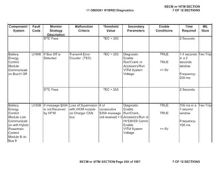 Component /
System
Fault
Code
Monitor
Strategy
Description
Malfunction
Criteria
Threshold
Value
Secondary
Parameters
Enable
Conditions
Time
Required
MIL
Illum
DTC Pass 2 Seconds
Diagnostic
Enable
TRUE
Run/Crank or
Accessory/Run
TRUE
VITM System
Voltage
>= 9V
DTC Pass 2 Seconds
Diagnostic
Enable
TRUE
Run/Crank,
Accessory/Run or
HVEM EB Comm
Enable
TRUE
VITM System
Voltage
>= 9V
Battery
Energy
Control
Module
Communicati
on Bus H Off
U1806 If Bus Off is
Detected
Transmit Error
Counter (TEC)
TEC > 255 1.4 seconds
in a 2
seconds
window
Frequency-
200 ms
Two Trips
TEC < 255
Battery
Energy
Control
Module Lost
Communicati
on with Hybrid
Powertrain
Control
Module B on
Bus H
U185B If message $20A
is not Received
by VITM
Loss of Supervision
with VICM module
on Charger CAN
bus
# of
consecutive
$20A message
not received > 5
700 ms in a
1 second
window
Frequency-
100 ms
Two Trips
TEC < 255
11 OBDG01 HYBRID Diagnostics
BECM or VITM SECTION
7 OF 12 SECTIONS
BECM or VITM SECTION Page 650 of 1087 7 OF 12 SECTIONS
 