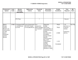 Component /
System
Fault
Code
Monitor
Strategy
Description
Malfunction
Criteria
Threshold
Value
Secondary
Parameters
Enable
Conditions
Time
Required
MIL
Illum
DTC Pass 1 Second
Diagnostic
Enable
TRUE
Run/Crank,
Accessory/Run or
HVEM EB Comm
Enable
TRUE
No Active DTC
for Battery
Energy Control
Module
Communication
Bus A Off
U180B
VITM System
Voltage
>= 9V
Flashing
Programming
Session (Other
Modules or itself)
Completed
Battery
Energy
Control
Module Lost
Communicati
on With
Hybrid
Powertrain
Control
Module
U1885 If message $1DF
is not Received
by VITM
Loss of Supervision
with HCP module
on HS GMLAN bus
# of
consecutive
$20A message
not received >
10
1.75
seconds in a
2 second
window
Frequency-
250 ms
Two Trips
1
11 OBDG01 HYBRID Diagnostics
BECM or VITM SECTION
7 OF 12 SECTIONS
BECM or VITM SECTION Page 651 of 1087 7 OF 12 SECTIONS
 