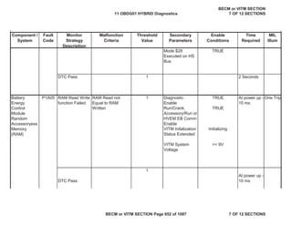 Component /
System
Fault
Code
Monitor
Strategy
Description
Malfunction
Criteria
Threshold
Value
Secondary
Parameters
Enable
Conditions
Time
Required
MIL
Illum
Mode $28
Executed on HS
Bus
TRUE
DTC Pass 2 Seconds
Diagnostic
Enable
TRUE
Run/Crank,
Accessory/Run or
HVEM EB Comm
Enable
TRUE
VITM Initalization
Status Extended
Initializing
VITM System
Voltage
>= 9V
DTC Pass
At power up -
10 ms
1
Battery
Energy
Control
Module
Random
Accessoryess
Memory
(RAM)
P1A05 RAM Read Write
function Failed
RAM Read not
Equal to RAM
Written
1 At power up -
10 ms
One Trip
1
11 OBDG01 HYBRID Diagnostics
BECM or VITM SECTION
7 OF 12 SECTIONS
BECM or VITM SECTION Page 652 of 1087 7 OF 12 SECTIONS
 