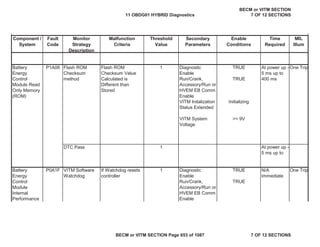 Component /
System
Fault
Code
Monitor
Strategy
Description
Malfunction
Criteria
Threshold
Value
Secondary
Parameters
Enable
Conditions
Time
Required
MIL
Illum
Diagnostic
Enable
TRUE
Run/Crank,
Accessory/Run or
HVEM EB Comm
Enable
TRUE
VITM Initalization
Status Extended
Initializing
VITM System
Voltage
>= 9V
DTC Pass
Diagnostic
Enable
TRUE
Run/Crank,
Accessory/Run or
HVEM EB Comm
Enable
TRUE
Battery
Energy
Control
Module
Internal
Performance
P0A1F VITM Software
Watchdog
If Watchdog resets
controller
1 N/A
Immediate
One Trip
Battery
Energy
Control
Module Read
Only Memory
(ROM)
P1A06 Flash ROM
Checksum
method
Flash ROM
Checksum Value
Calculated is
Different than
Stored
1 At power up -
5 ms up to
400 ms
One Trip
1 At power up -
5 ms up to
11 OBDG01 HYBRID Diagnostics
BECM or VITM SECTION
7 OF 12 SECTIONS
BECM or VITM SECTION Page 653 of 1087 7 OF 12 SECTIONS
 