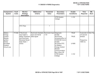 Component /
System
Fault
Code
Monitor
Strategy
Description
Malfunction
Criteria
Threshold
Value
Secondary
Parameters
Enable
Conditions
Time
Required
MIL
Illum
VITM System
Voltage
>= 9V
DTC Pass
Diagnostic
Enable
TRUE
Run/Crank,
Accessory/Run or
HVEM EB Comm
Enable
TRUE
No Active DTC
for Battery
Energy Control
Module
Communication
Bus H Bus Off
U1806
VITM System
Voltage
>= 9V
1
Battery
Energy
Control
Module
Ignition
Switch
Run/Start
Position
Circuit Low
P1A5E If RunCrank
input state is
below Threshold
and RunCrank
Received Serial
Data State =
Active
RunCrank Hardwire
Input and Serial
Data signal
RunCrank Input
< 5V
5 seconds in
a 6 second
window
Frequency-
1000 ms
One Trip
11 OBDG01 HYBRID Diagnostics
BECM or VITM SECTION
7 OF 12 SECTIONS
BECM or VITM SECTION Page 654 of 1087 7 OF 12 SECTIONS
 