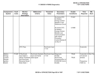 Component /
System
Fault
Code
Monitor
Strategy
Description
Malfunction
Criteria
Threshold
Value
Secondary
Parameters
Enable
Conditions
Time
Required
MIL
Illum
No Active DTC
for Battery
Energy Control
Module 5 Volt
Reference Circuit
P1A07
No Active DTC
for Battery
Energy Control
Module Lost
Communication
with Hybrid
Processor
Control Module B
on Bus H
U185B
DTC Pass
Diagnostic
Enable
TRUE
Run/Crank,
Accessory/Run or
HVEM EB Comm
Enable
TRUE
Battery
Energy
Control
Module
Ignition
Switch
P1A5F If RunCrank
input state is
above Threshold
and RunCrank
Received Serial
Data State =
RunCrank Hardwire
Input and Serial
Data signal
RunCrank Input
>= 5V
5 seconds in
a 6 second
window
Frequency-
1000 ms
One Trip
RunCrank Input
>= 5V
6 seconds
11 OBDG01 HYBRID Diagnostics
BECM or VITM SECTION
7 OF 12 SECTIONS
BECM or VITM SECTION Page 655 of 1087 7 OF 12 SECTIONS
 