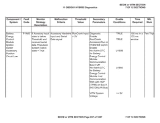 Component /
System
Fault
Code
Monitor
Strategy
Description
Malfunction
Criteria
Threshold
Value
Secondary
Parameters
Enable
Conditions
Time
Required
MIL
Illum
Diagnostic
Enable
TRUE
Run/Crank,
Accessory/Run or
HVEM EB Comm
Enable
TRUE
No Active DTC
for Battery
Energy Control
Module
Communication
Bus A Off
U180B
No Active DTC
for Battery
Energy Control
Module Lost
Communication
With with HCP
(TPIM) on Bus A
(HS GMLAN Bus)
U1885
VITM System
Voltage
>= 9V
Battery
Energy
Control
Module
Ignition
Switch
Accessory
Position
Circuit Low
P1A60 If Acessory input
state is below
Threshold and
received serial
data Propulsion
System Active
state = True
Accessory Hardwire
Input and Serial
Data signal
RunCrank Input
< 5V
100 ms in a
125 ms
window
Two Trips
11 OBDG01 HYBRID Diagnostics
BECM or VITM SECTION
7 OF 12 SECTIONS
BECM or VITM SECTION Page 657 of 1087 7 OF 12 SECTIONS
 